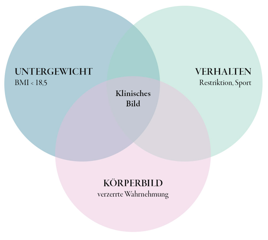 Schematische Darstellung der drei diagnostischen Kernmerkmale der Magersucht nach ICD-11: deutliches Untergewicht, gewichtsregulierendes Verhalten und eine anhaltende Beschäftigung mit Gewicht und Körperbild – als überlappende Kreise mit einem gemeinsamen klinischen Bild im Zentrum.
