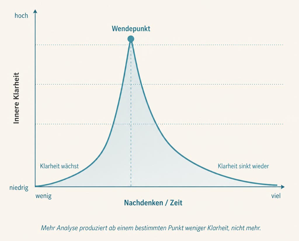 Kurve: Zunahme der Klarheit mit wachsender Analyse bis zu einem Optimum, danach Abnahme bei weiterer Überanalyse.