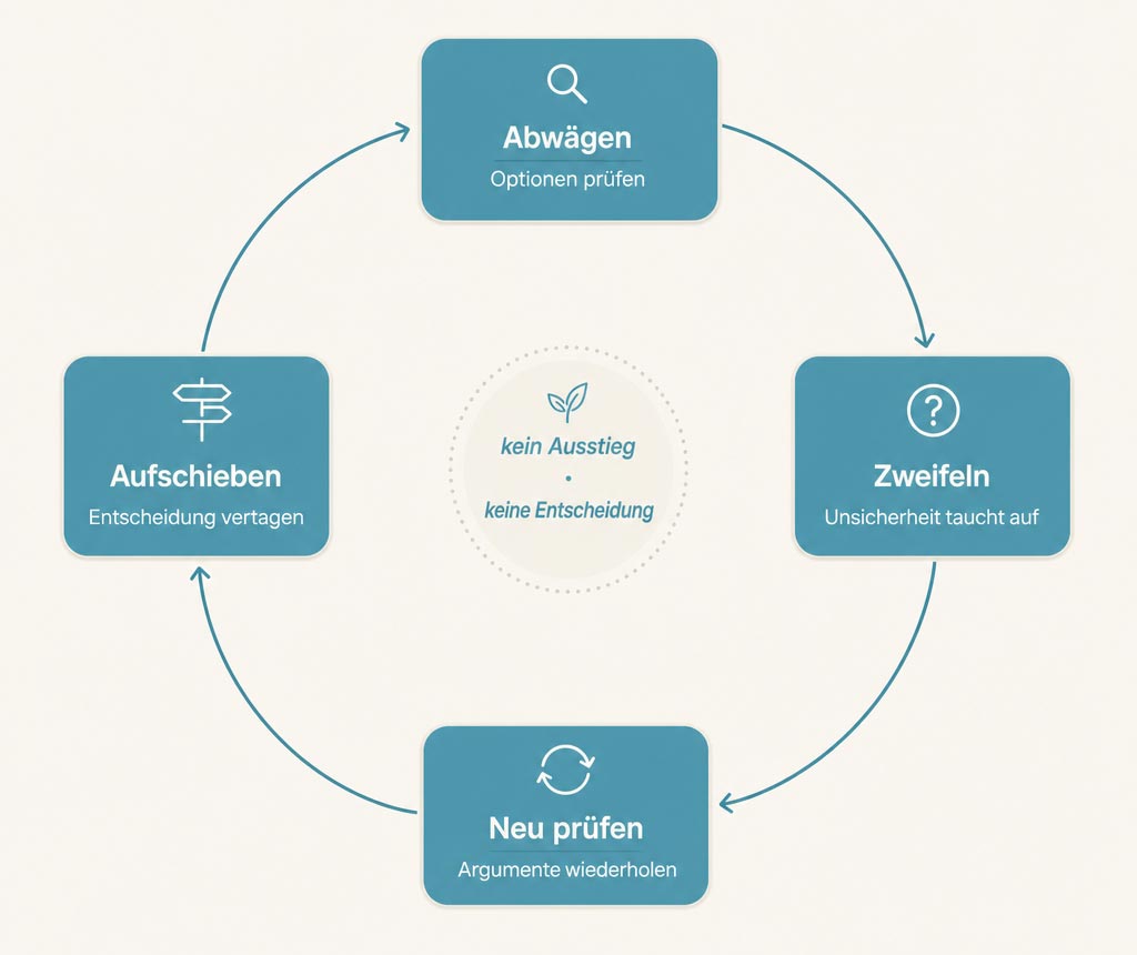 Schematische Darstellung: Gedanken kreisen in einer Schleife aus Auslöser, Grübeln und vermeintlicher Kontrolle.